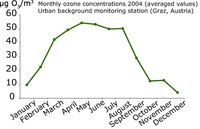 Monthly ozone concentrations 2004