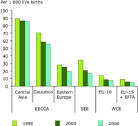 Mortality rate (per 1 000 live births) in children under five years