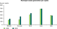 Municipal waste generation per capita