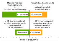 National reporting of the relative level of material-recycled municipal waste and recycled packaging waste (EU-27 and Norway, 2009)