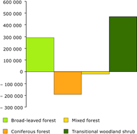Net formation of forest and transitional woodland, in ha, 1990-2000, EEA-23
