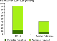 Net migration required to hold working age population constant at 1995 levels in 2050