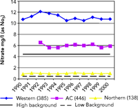 Nitrate concentrations in rivers in western and northern Europe and in accession countries