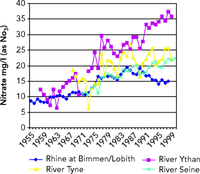 Nitrate concentrations since the 1950s in selected European rivers