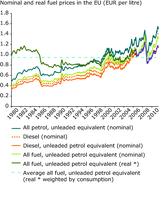 Nominal and real fuel prices (EU-27) (EUR/litre)