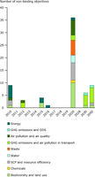 Non-binding objectives in EU environmental policies, by sector and year