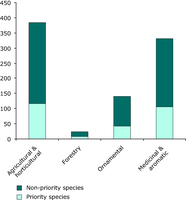 Number of crops and wild relatives species present in the Annexes to the Habitats Directive