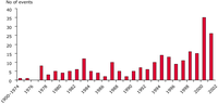 Number of flood events (left); number of deaths per flood event (right)