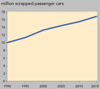 Number of scrapped cars - trend estimates
