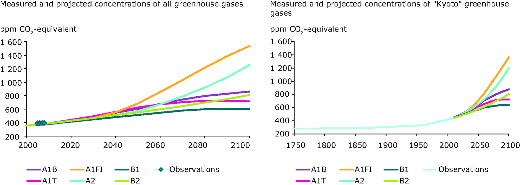 Greenhouse gas concentrations