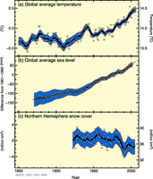 Observed changes in (a) global average surface temperature, (b) global average sea level and (c) northern hemispheric snow cover for March-April