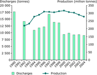 Oil production and discharges from offshore oil installations in the north-east Atlantic