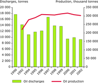 Oil production and discharges from offshore oil installations in the north-east Atlantic