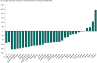 Overall change in emissions of acidifying substances by country, 1990-2007