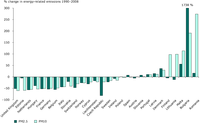 Overall change in energy-related (i.e. combustion) emissions of PM10 and PM2.5, 1990-2008