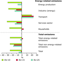 Overall change in greenhouse gas emissions by sector between 1990 and 2003, EU-25