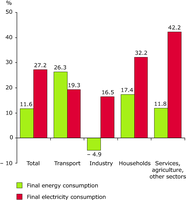 Overall changes in final energy and electricity consumption by sector between 1990-2003, EU-25