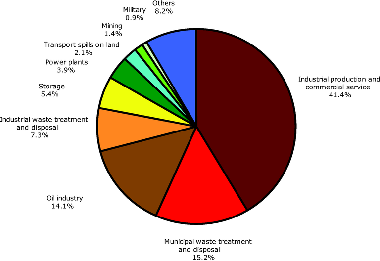 Overview of activities causing soil contamination in Europe — European ...