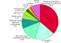 Overview of economic activities causing soil contamination in some WCE and SEE countries (pct. of investigated sites)
