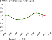 Passenger rail transport volumes remain roughly stable