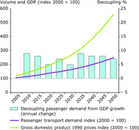 Passenger transport demand in Eastern Europe, 2000 and projections until 2050