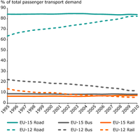Passenger transport modal split (without sea and aviation, 2009)