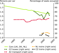 Passenger transport occupancy