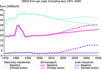 Past and projected prices of fossil fuels and electricity 1970-2050 in the baseline and LCEP scenarios