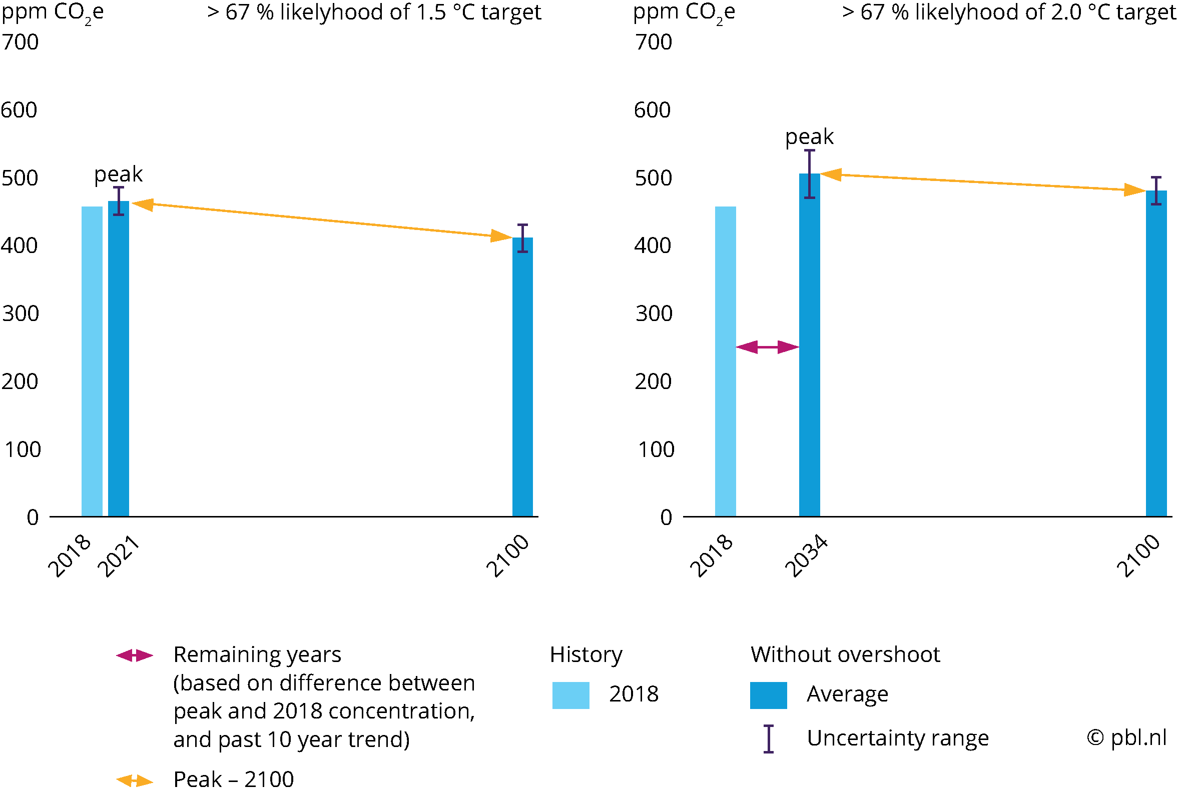 Atmospheric Greenhouse Gas Concentrations European Environment Agency