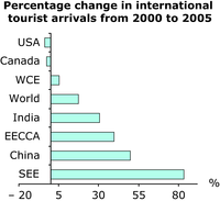 Percentage change in international tourist arrivals from 2000 to 2005