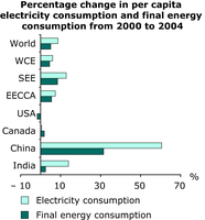 Percentage change in per capita electricity consumption and final energy consumption from 2000 to 2004