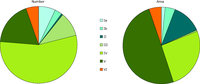 Percentage of CDDA coverage per IUCN category; left: % of the number of sites; right: % of area