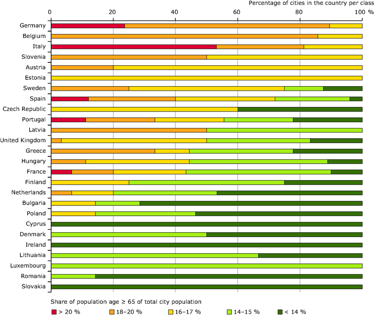 Percentage Of Population Aged 65 Share Of Cities Per Class Per Country European Environment Agency