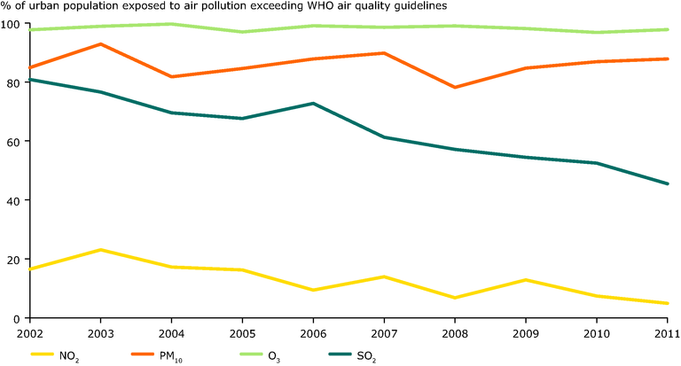 Percentage Of The Eu Urban Population Exposed To Air Pollution Exceeding Who Air Quality Guidelines European Environment Agency