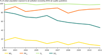 Percentage of the EU urban population exposed to air pollution exceeding  WHO air quality guidelines