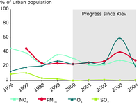 Percentages of the urban population in WCE, Bulgaria and Romania exposed to air pollution over the limit and target values