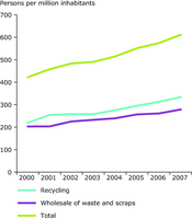 Persons employed in recycling activities in the EU (*), Norway and Switzerland per million inhabitants, 2000–2007