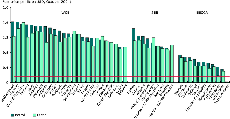 how much is gasoline in europe now