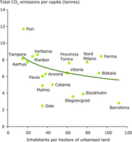 Population density and CO2 emissions, selected European cities