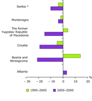 Population growth and decline in the Western Balkans, 1995–2005 and projections for 2050