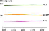 Population projections, 2000 to 2030