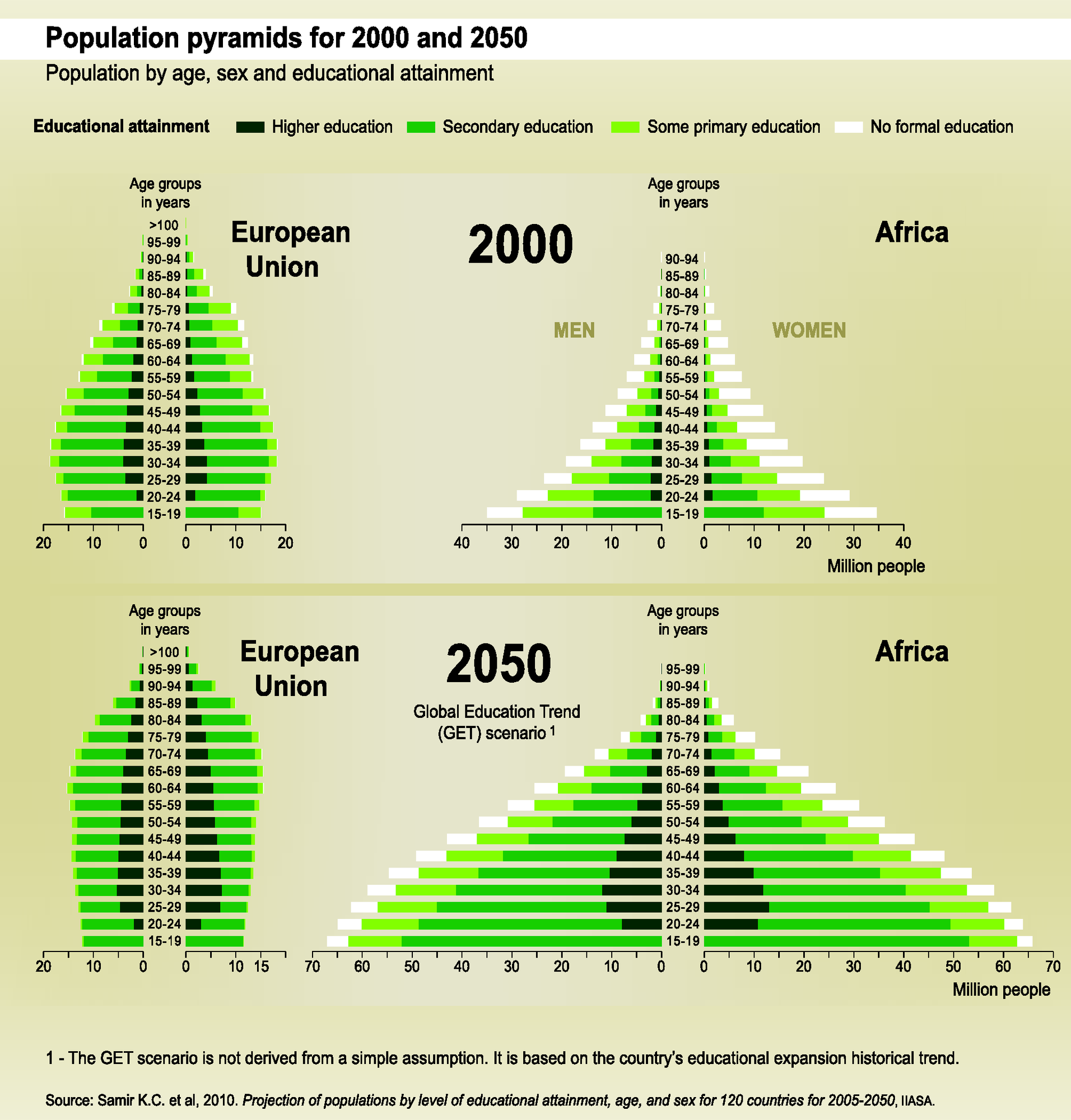 Population Pyramid Of Europe