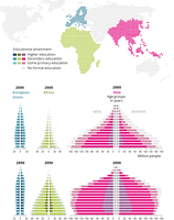 Population pyramids for Europe, Africa and Asia