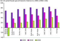 Potential emission reduction targets for the EU-25 under various approaches