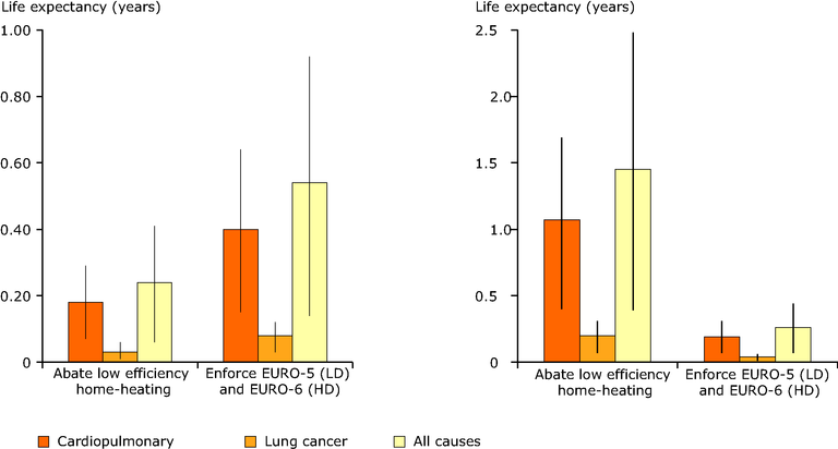 Potential Increase Of Life Expectancy In Lombardy Left And Malopolska Right By Abatement Of Inefficient Residential Heating With Solid Fuel Combustion And By Abatement Of Road Transport Exhaust Emissions European Environment Agency