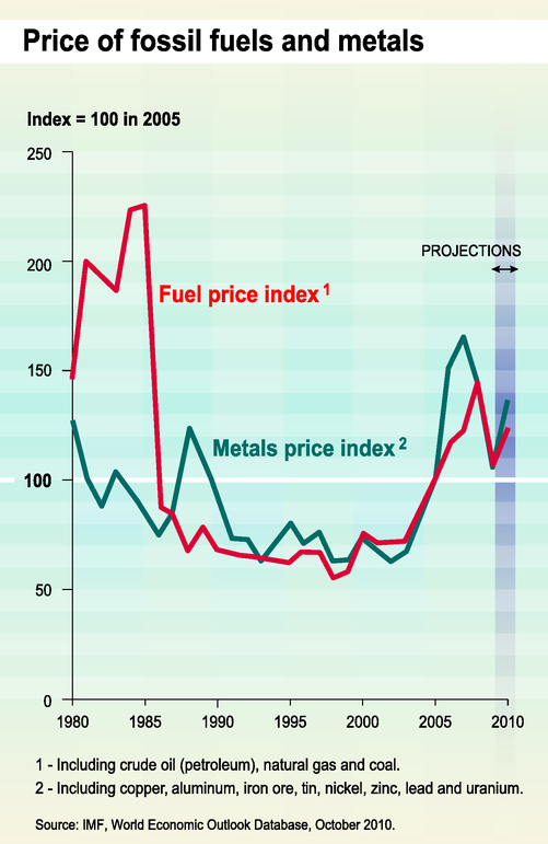 Price of fossil fuels and metals — European Environment Agency