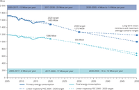 Primary and final energy consumption in the EU, 2005-2016, 2020 and 2030 targets and 2050 indicative levels of the EU Energy Roadmap