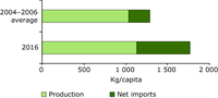 Production and net imports of meat in the Western Balkans