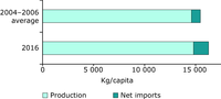 Production and net imports of grains in the Western Balkans