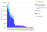 Production of ozone depleting substances (EEA-32), 1986-2011